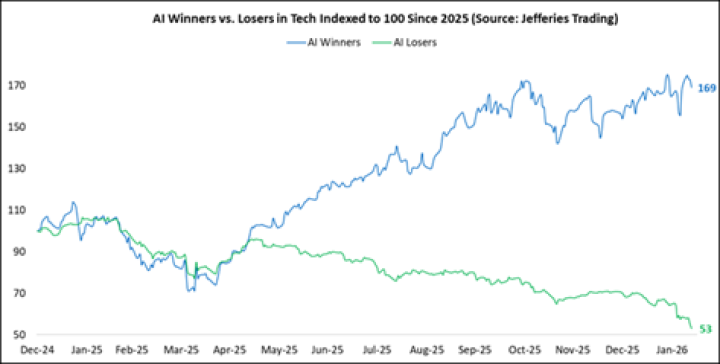 AI Winners vs. AI Losers