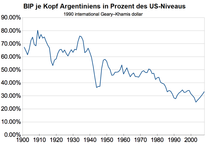 BIP Argentinien