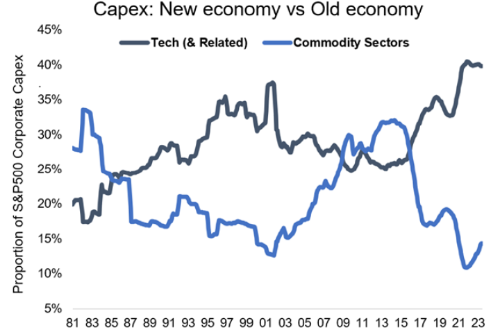 Capex