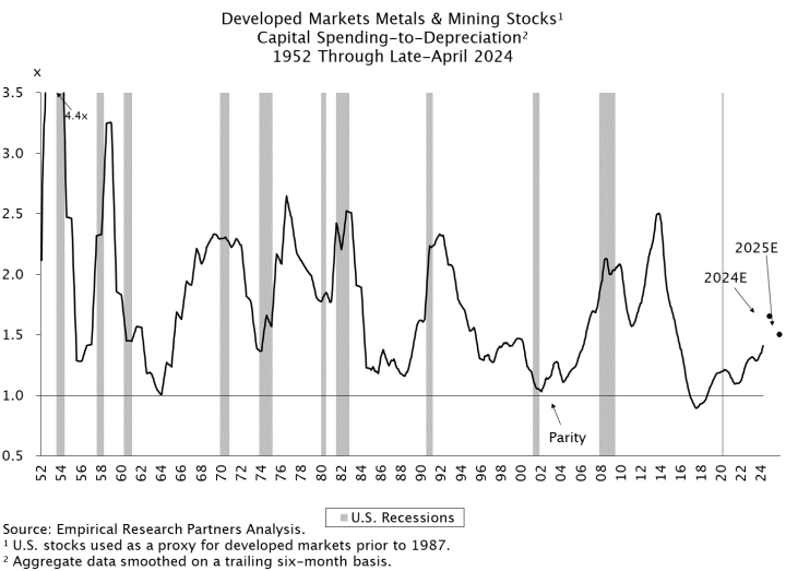 Capital Spending