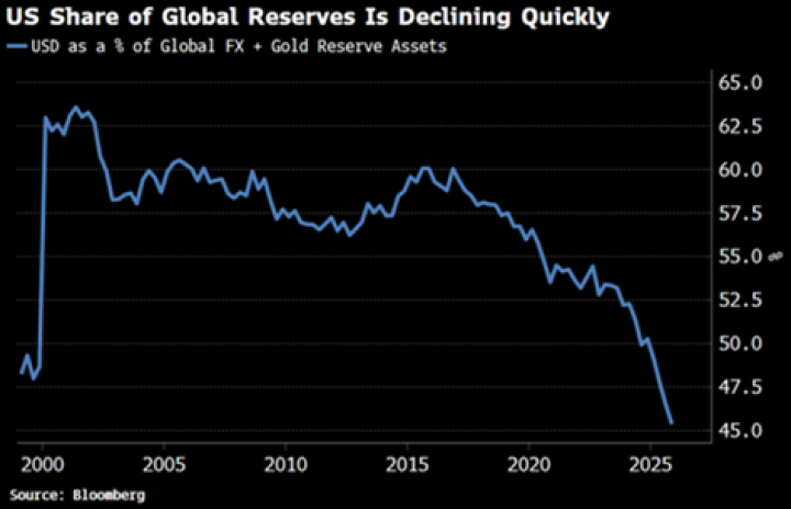 Dollarreserve