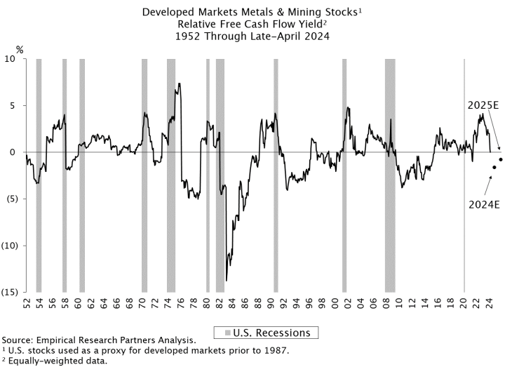 Free Cashflow Yield