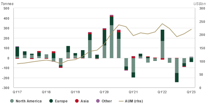 Gold ETF
