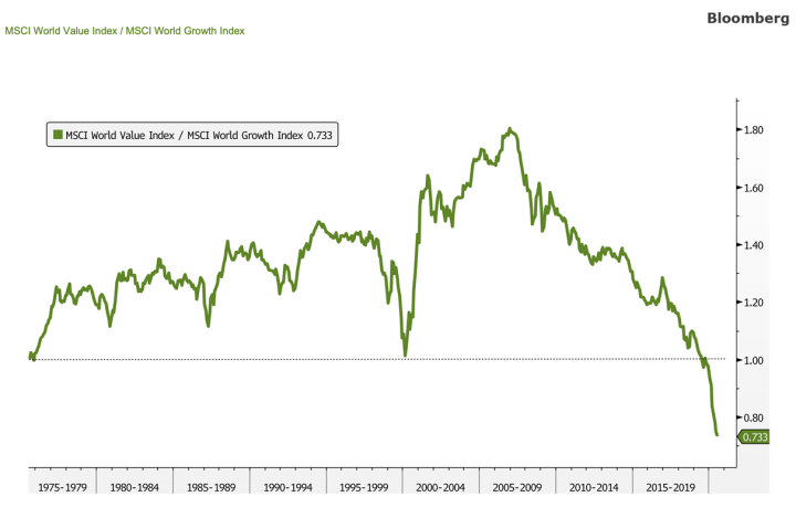 MSCI World Value Index / MSCI World Growth Index
