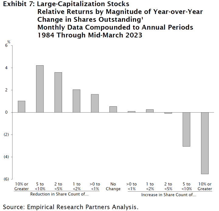 Performance Buybacks 2