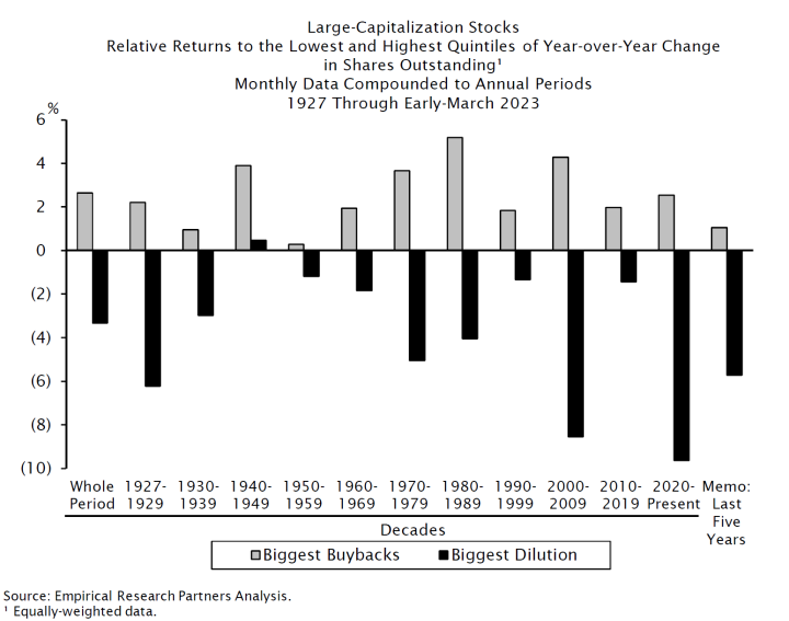 Performance Buybacks