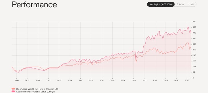 Performance Global Value