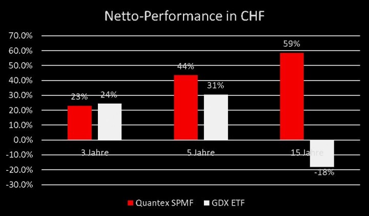 SPMF Nettoperformance