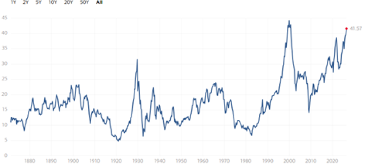 Shiller KGV