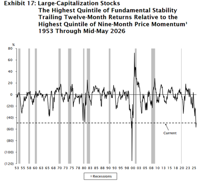 Stability vs Momentum