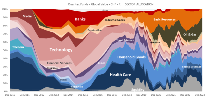 ValueRotation