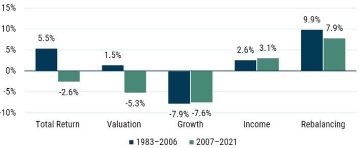 Value vs Growth